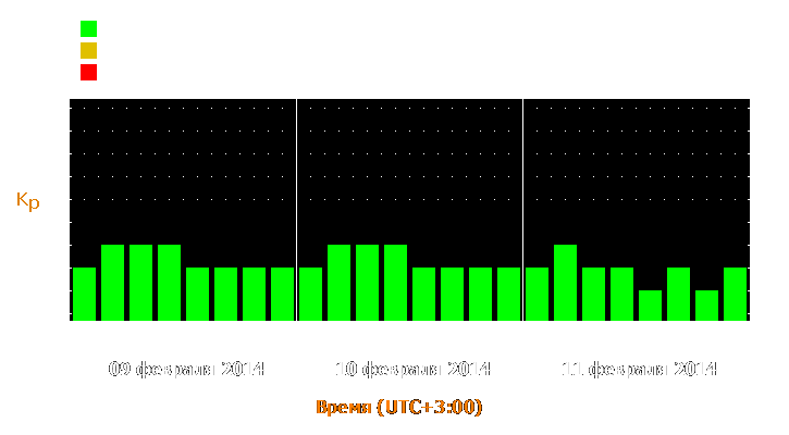 Прогноз состояния магнитосферы Земли с 9 по 11 февраля 2014 года