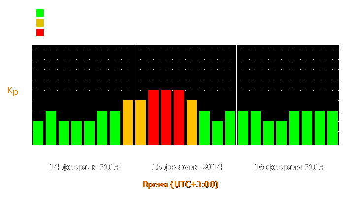 Прогноз состояния магнитосферы Земли с 14 по 16 февраля 2014 года