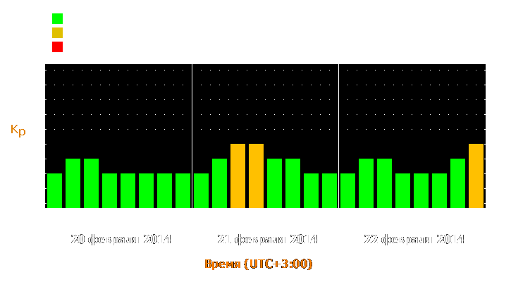 Прогноз состояния магнитосферы Земли с 20 по 22 февраля 2014 года