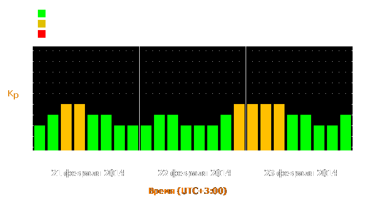 Прогноз состояния магнитосферы Земли с 21 по 23 февраля 2014 года