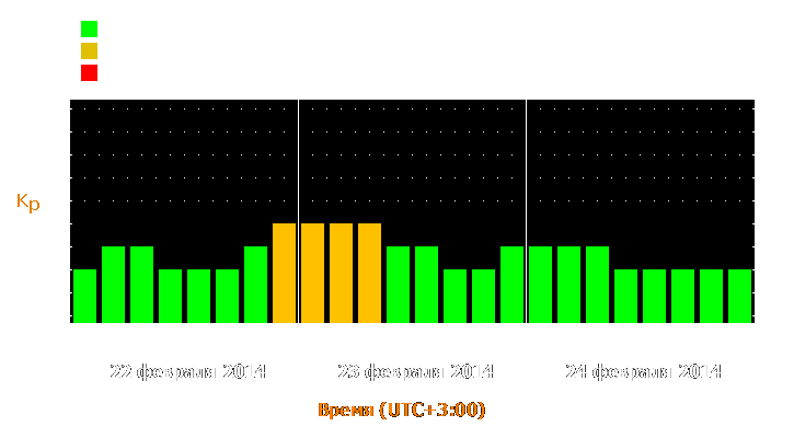 Прогноз состояния магнитосферы Земли с 22 по 24 февраля 2014 года