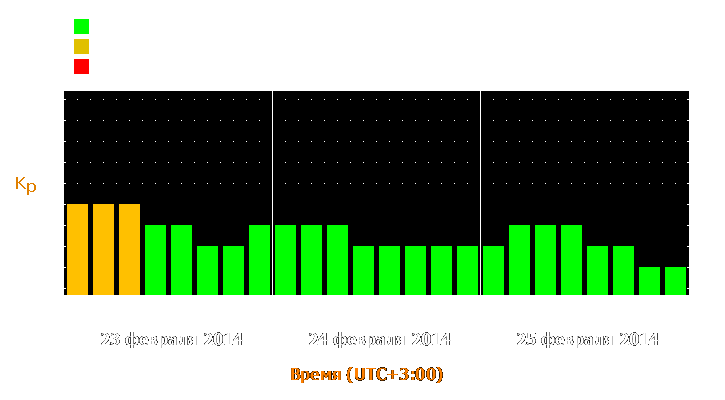 Прогноз состояния магнитосферы Земли с 23 по 25 февраля 2014 года