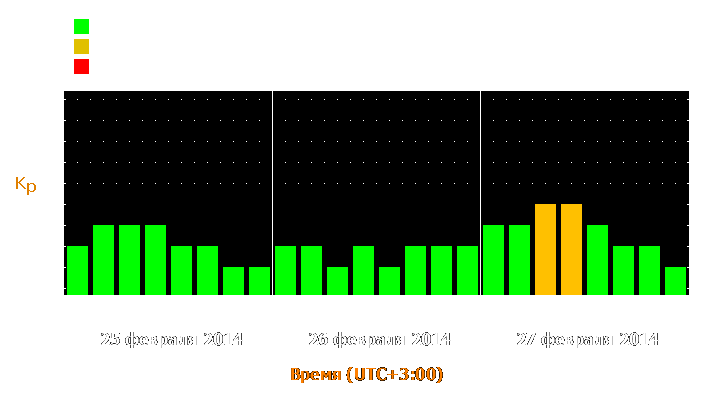 Прогноз состояния магнитосферы Земли с 25 по 27 февраля 2014 года