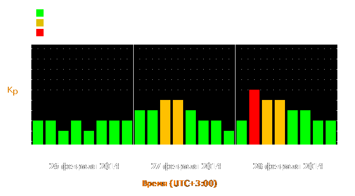 Прогноз состояния магнитосферы Земли с 26 по 28 февраля 2014 года