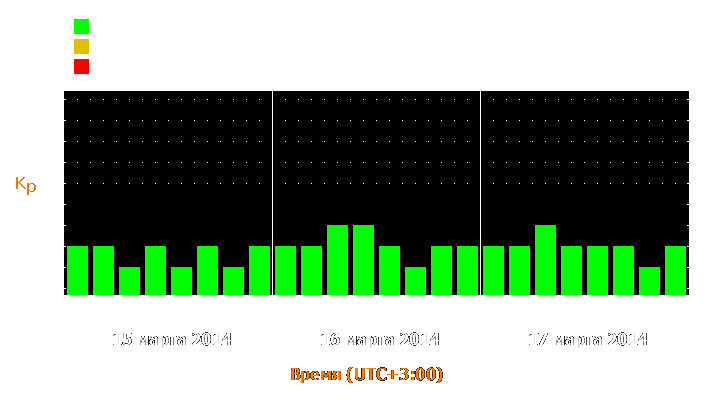 Прогноз состояния магнитосферы Земли с 15 по 17 марта 2014 года