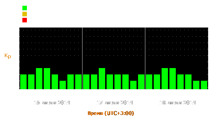 Прогноз состояния магнитосферы Земли с 16 по 18 марта 2014 года