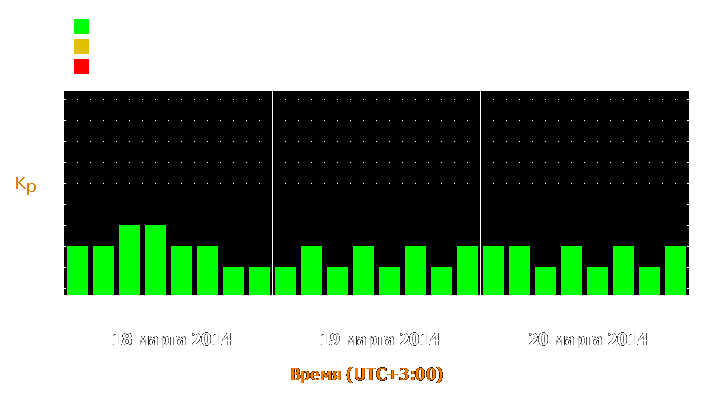 Прогноз состояния магнитосферы Земли с 18 по 20 марта 2014 года