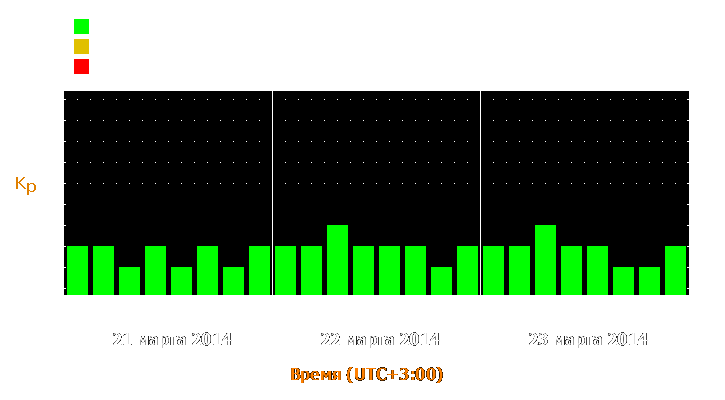 Прогноз состояния магнитосферы Земли с 21 по 23 марта 2014 года