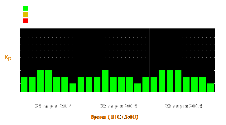 Прогноз состояния магнитосферы Земли с 24 по 26 марта 2014 года