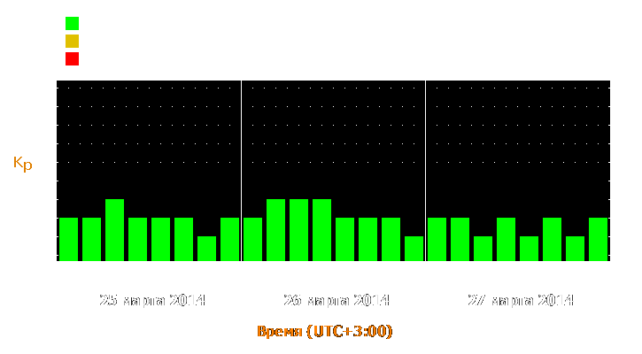 Прогноз состояния магнитосферы Земли с 25 по 27 марта 2014 года