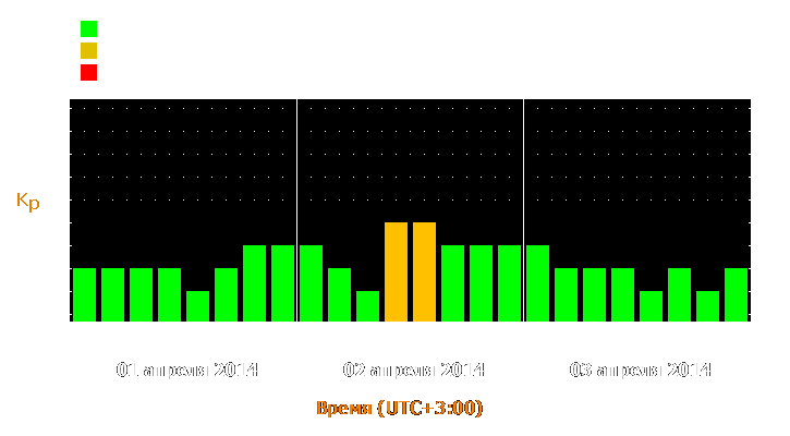 Прогноз состояния магнитосферы Земли с 1 по 3 апреля 2014 года