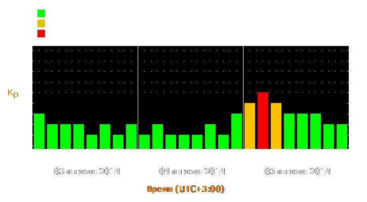 Прогноз состояния магнитосферы Земли с 3 по 5 апреля 2014 года