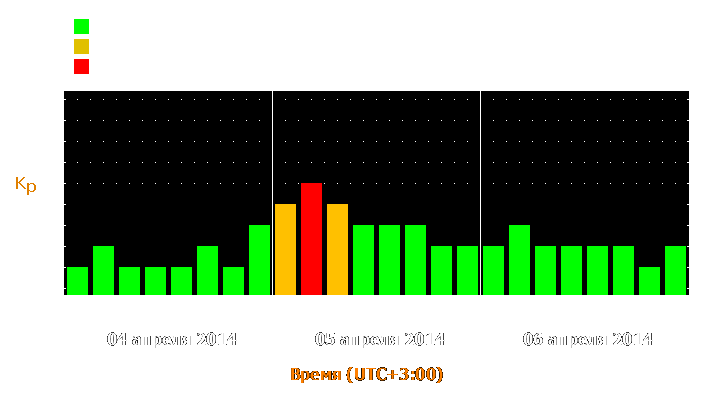 Прогноз состояния магнитосферы Земли с 4 по 6 апреля 2014 года