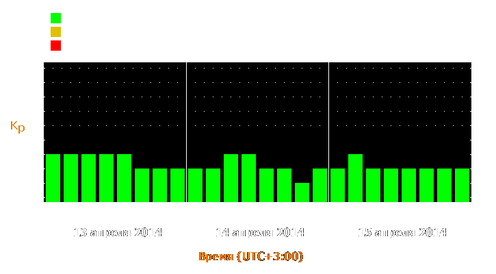 Прогноз состояния магнитосферы Земли с 13 по 15 апреля 2014 года