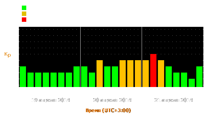 Прогноз состояния магнитосферы Земли с 19 по 21 апреля 2014 года