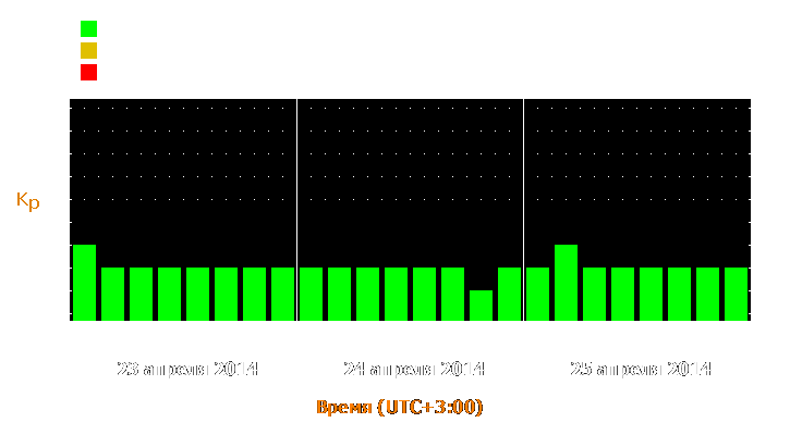 Прогноз состояния магнитосферы Земли с 23 по 25 апреля 2014 года