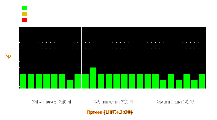 Прогноз состояния магнитосферы Земли с 24 по 26 апреля 2014 года