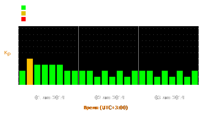 Прогноз состояния магнитосферы Земли с 1 по 3 мая 2014 года