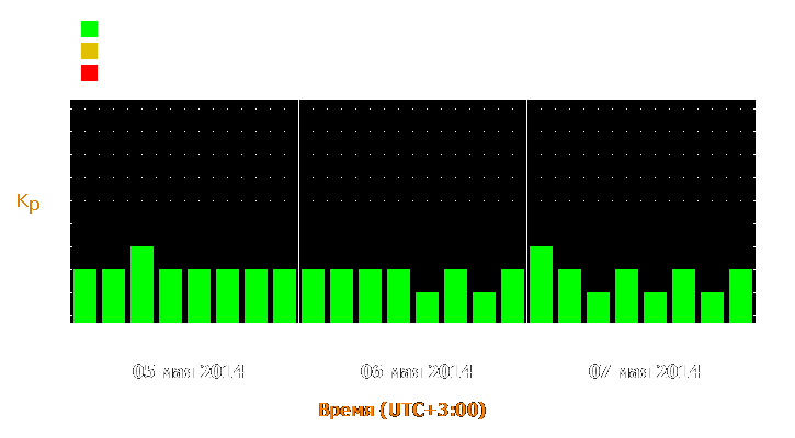 Прогноз состояния магнитосферы Земли с 5 по 7 мая 2014 года