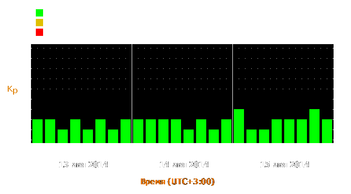 Прогноз состояния магнитосферы Земли с 13 по 15 мая 2014 года