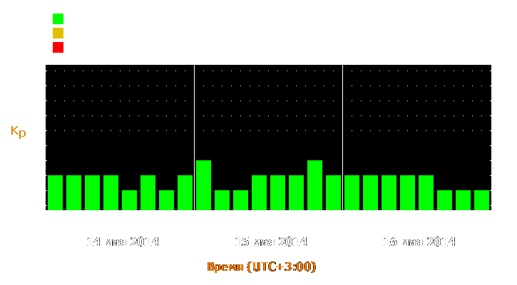 Прогноз состояния магнитосферы Земли с 14 по 16 мая 2014 года