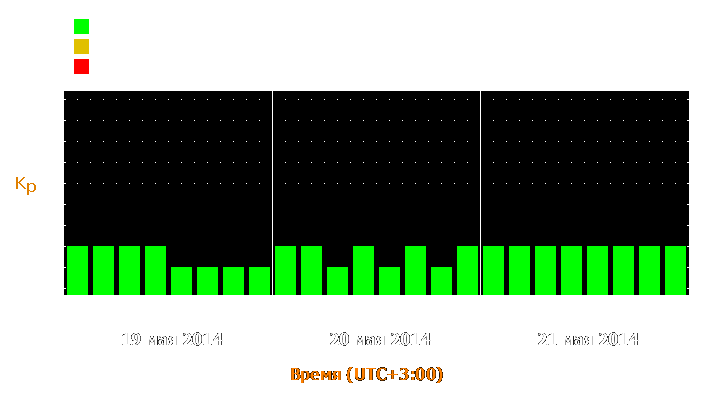 Прогноз состояния магнитосферы Земли с 19 по 21 мая 2014 года