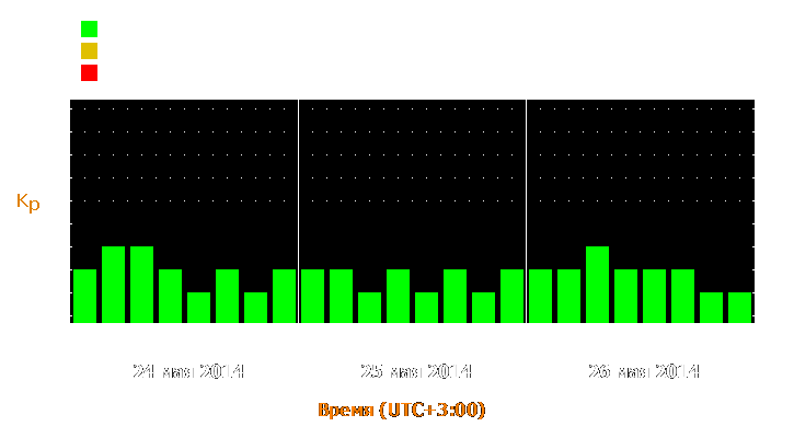 Прогноз состояния магнитосферы Земли с 24 по 26 мая 2014 года