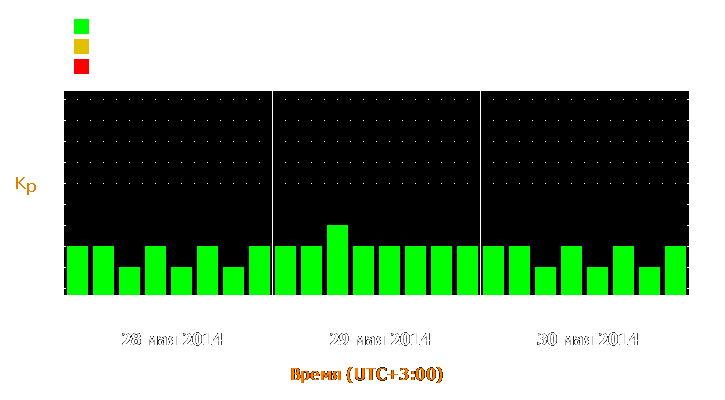 Прогноз состояния магнитосферы Земли с 28 по 30 мая 2014 года