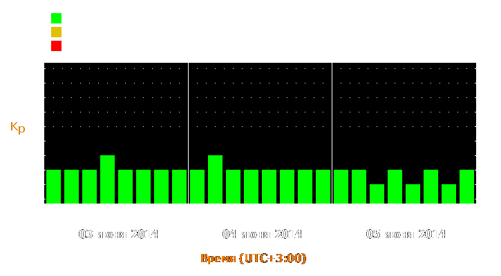 Прогноз состояния магнитосферы Земли с 3 по 5 июня 2014 года