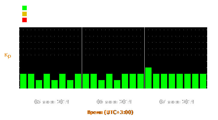 Прогноз состояния магнитосферы Земли с 5 по 7 июня 2014 года