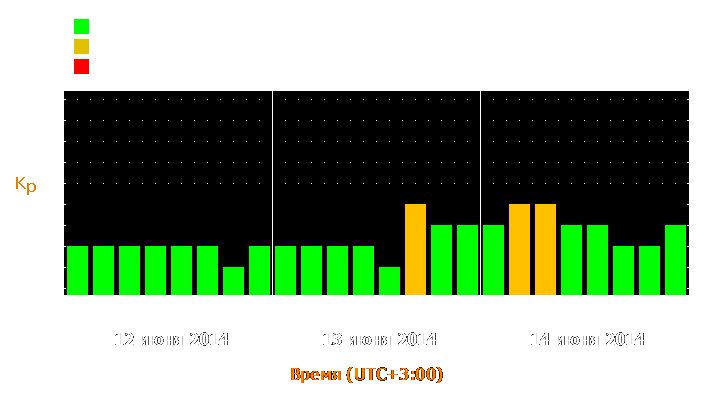 Прогноз состояния магнитосферы Земли с 12 по 14 июня 2014 года