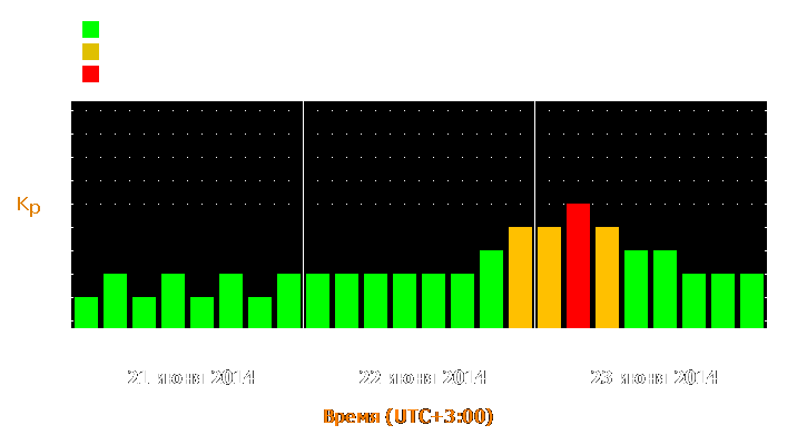 Прогноз состояния магнитосферы Земли с 21 по 23 июня 2014 года