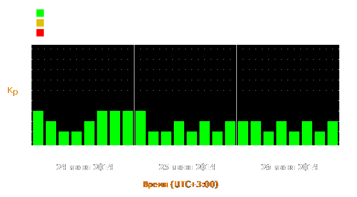 Прогноз состояния магнитосферы Земли с 24 по 26 июня 2014 года