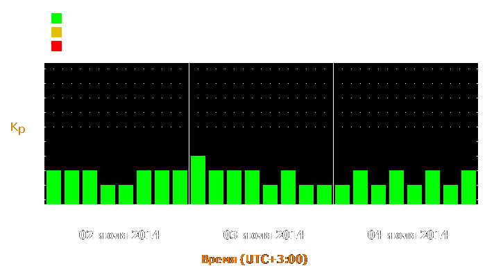 Прогноз состояния магнитосферы Земли с 2 по 4 июля 2014 года