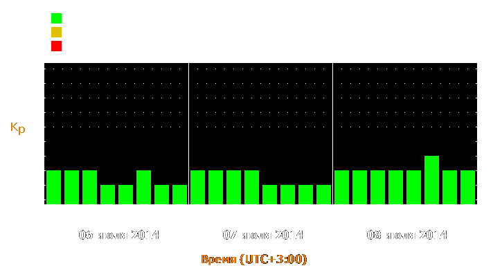 Прогноз состояния магнитосферы Земли с 6 по 8 июля 2014 года