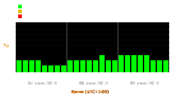 Прогноз состояния магнитосферы Земли с 7 по 9 июля 2014 года