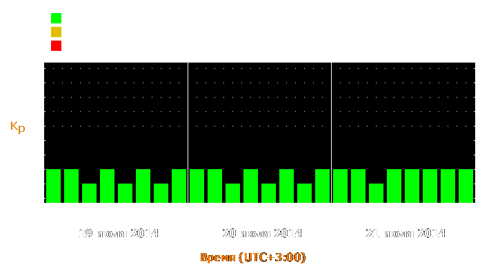 Прогноз состояния магнитосферы Земли с 19 по 21 июля 2014 года