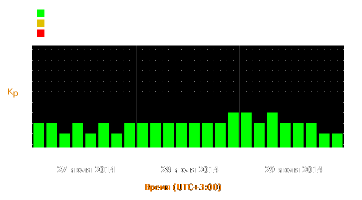 Прогноз состояния магнитосферы Земли с 27 по 29 июля 2014 года