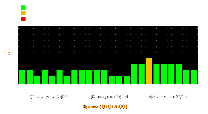 Прогноз состояния магнитосферы Земли с 1 по 3 августа 2014 года