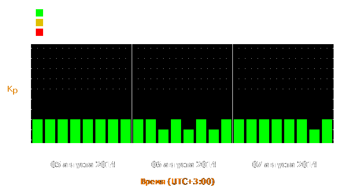 Прогноз состояния магнитосферы Земли с 5 по 7 августа 2014 года