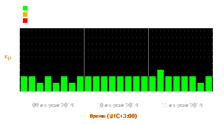 Прогноз состояния магнитосферы Земли с 9 по 11 августа 2014 года