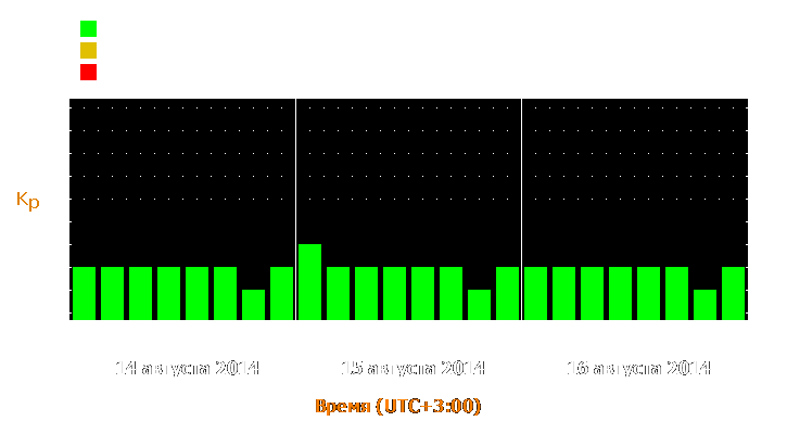 Прогноз состояния магнитосферы Земли с 14 по 16 августа 2014 года