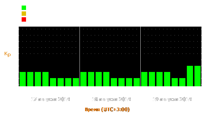 Прогноз состояния магнитосферы Земли с 17 по 19 августа 2014 года