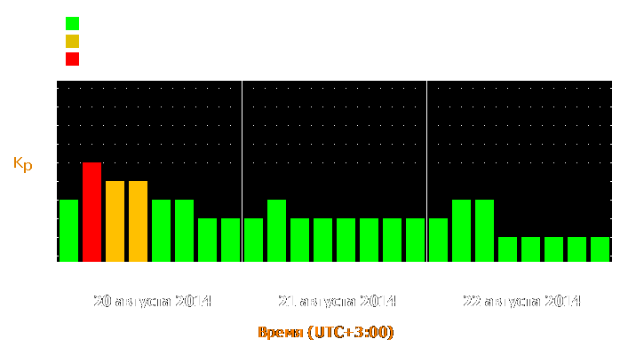 Прогноз состояния магнитосферы Земли с 20 по 22 августа 2014 года