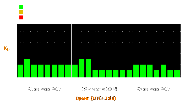 Прогноз состояния магнитосферы Земли с 21 по 23 августа 2014 года