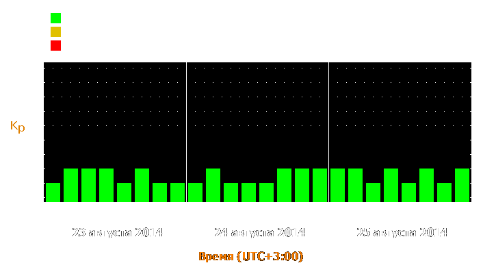 Прогноз состояния магнитосферы Земли с 23 по 25 августа 2014 года