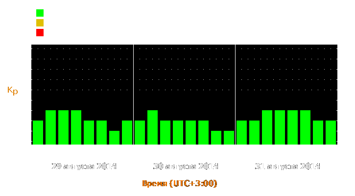 Прогноз состояния магнитосферы Земли с 29 по 31 августа 2014 года