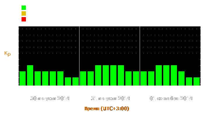 Прогноз состояния магнитосферы Земли с 30 августа по 1 сентября 2014 года