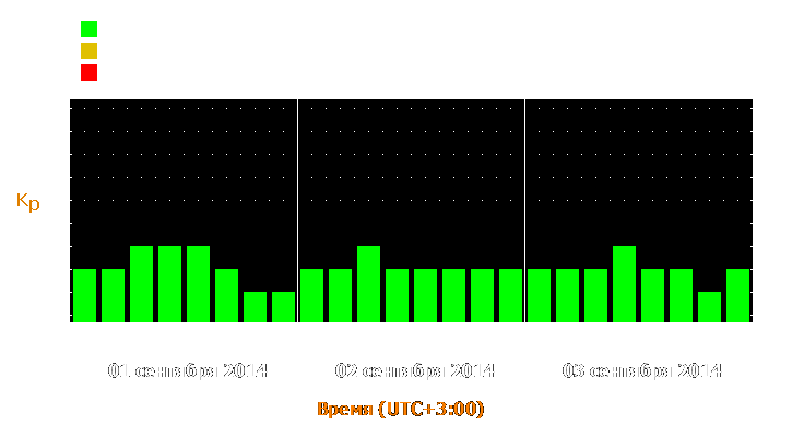 Прогноз состояния магнитосферы Земли с 1 по 3 сентября 2014 года