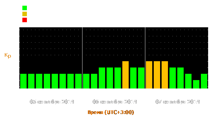 Прогноз состояния магнитосферы Земли с 5 по 7 сентября 2014 года